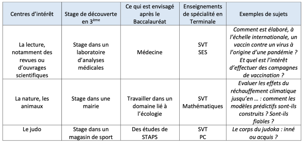 Exemples de questions liées à l’enseignement de SVT
