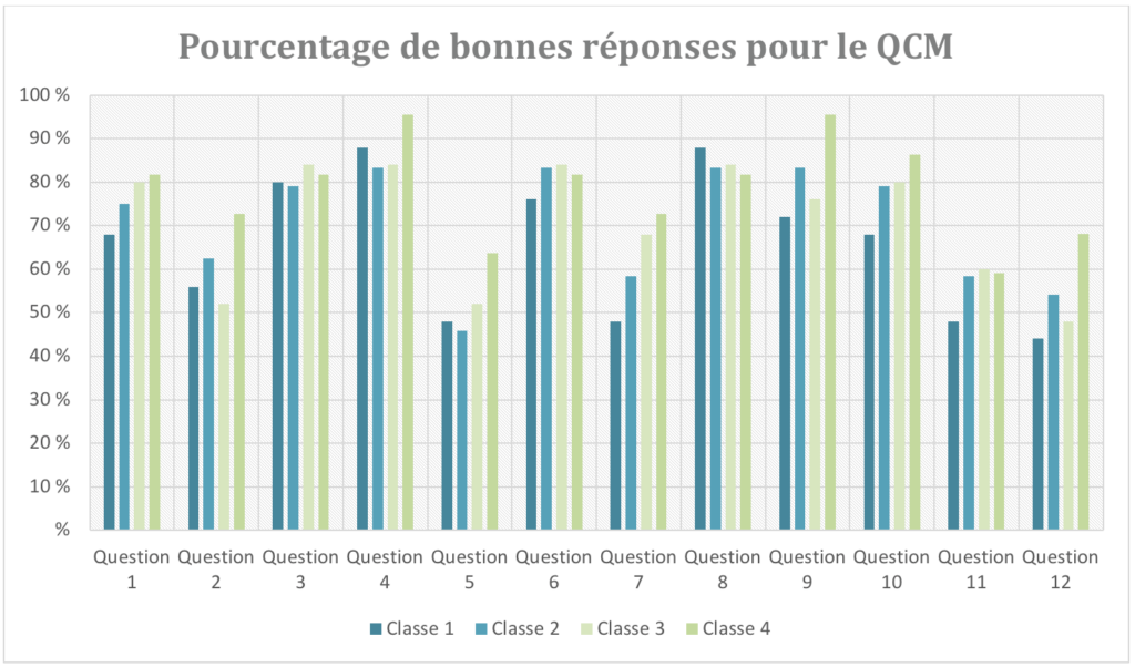 Résultats du QCM sur l’évaluation de la compréhension des élèves.
