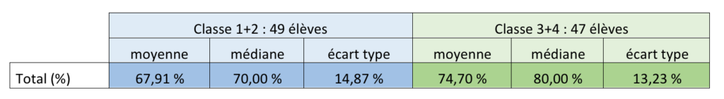 Résultat du QCM sur la compréhension des élèves (pourcentage de bonnes réponses)
